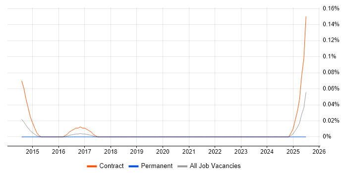 Job vacancy trend for CA Release Automation in the West Midlands Job vacancy trend for CA Release Automation in the West Midlands