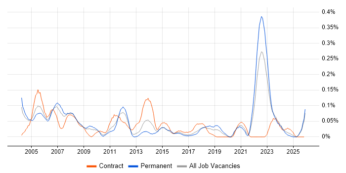 CAD Engineer job vacancy trend in the West Midlands