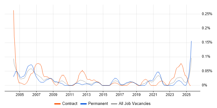 Job vacancy trend for CAD Technician in the West Midlands Job vacancy trend for CAD Technician in the West Midlands