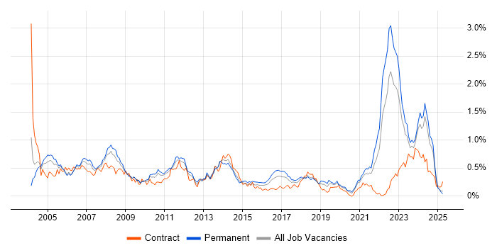 Job vacancy trend for CAD in the West Midlands Job vacancy trend for CAD in the West Midlands