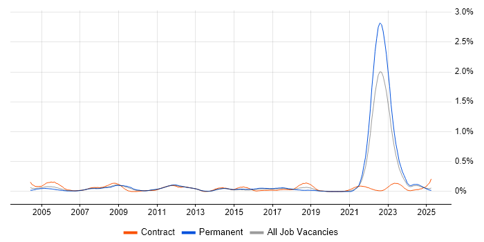Job vacancy trend for CAE in the West Midlands Job vacancy trend for CAE in the West Midlands
