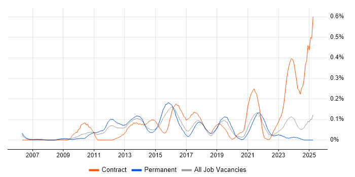 Job vacancy trend for CAFM in the West Midlands