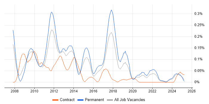 Job vacancy trend for CakePHP in the West Midlands Job vacancy trend for CakePHP in the West Midlands