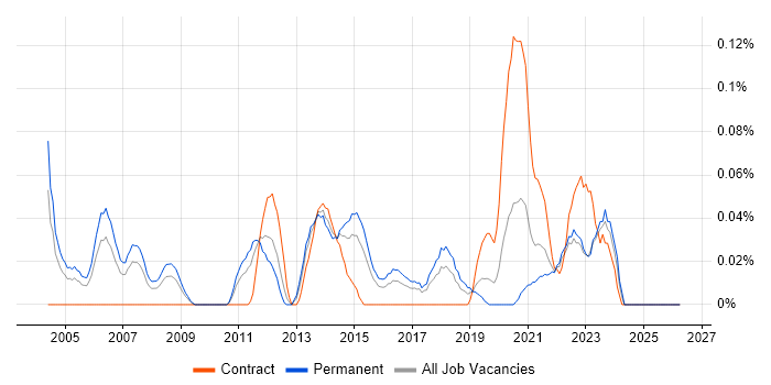 Campaign Analysis job vacancy trend in the West Midlands