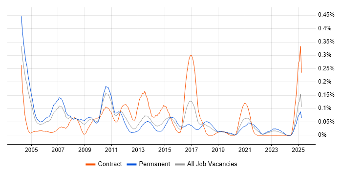 Job vacancy trend for Campaign Management in the West Midlands Job vacancy trend for Campaign Management in the West Midlands