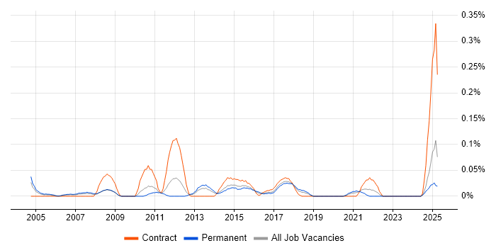 Job vacancy trend for Campaign Manager in the West Midlands Job vacancy trend for Campaign Manager in the West Midlands