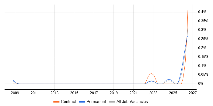 Campaign Specialist job vacancy trend in the West Midlands