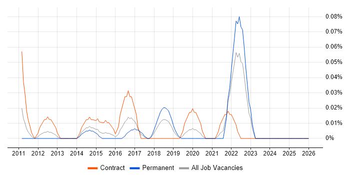 Camtasia job vacancy trend in the West Midlands