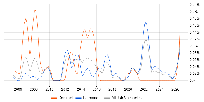 CAN bus job vacancy trend in the West Midlands