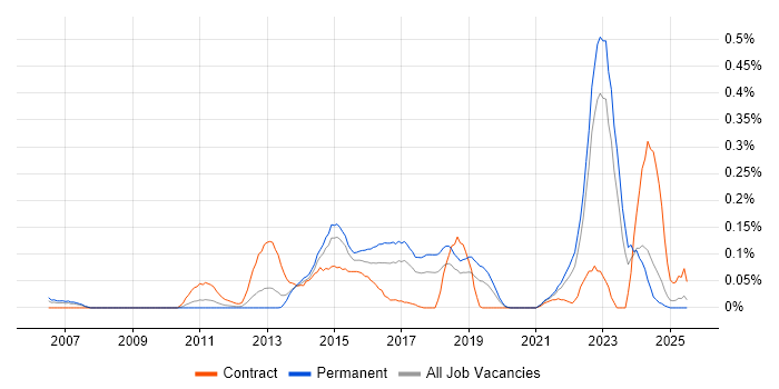 Job vacancy trend for CANoe in the West Midlands Job vacancy trend for CANoe in the West Midlands