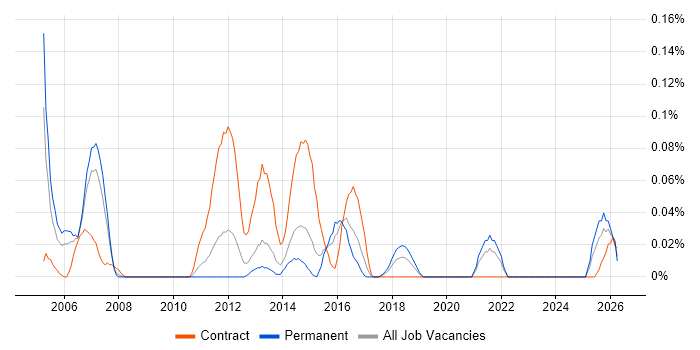 Canon job vacancy trend in the West Midlands