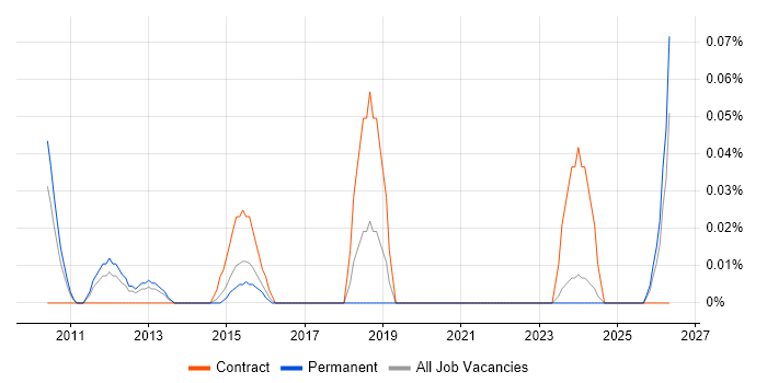 Cantonese Language job vacancy trend in the West Midlands