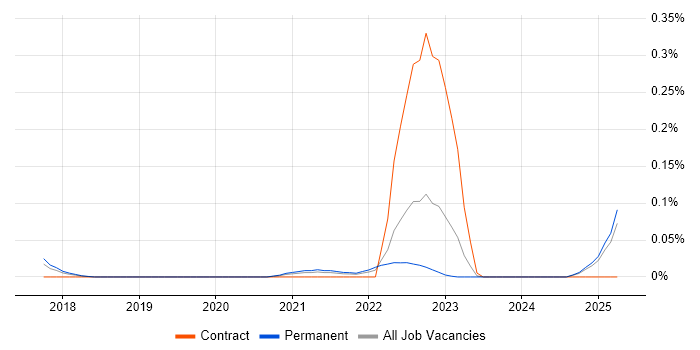 Job vacancy trend for Canva in the West Midlands Job vacancy trend for Canva in the West Midlands