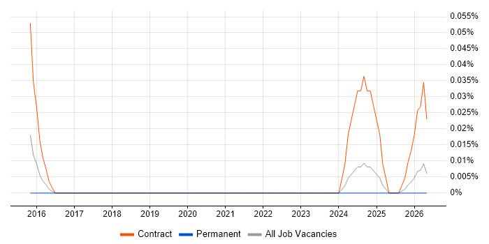 Capability Analyst job vacancy trend in the West Midlands