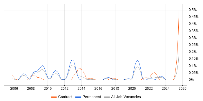 Job vacancy trend for Capacity Analyst in the West Midlands Job vacancy trend for Capacity Analyst in the West Midlands