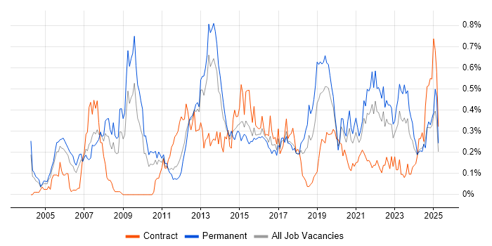 Job vacancy trend for Capacity Management in the West Midlands Job vacancy trend for Capacity Management in the West Midlands