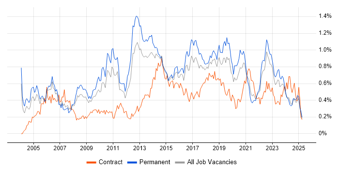 Job vacancy trend for Capacity Planning in the West Midlands