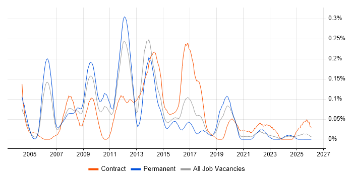 Capita job vacancy trend in the West Midlands