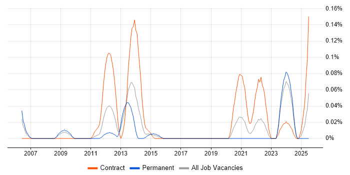Job vacancy trend for CAPM in the West Midlands