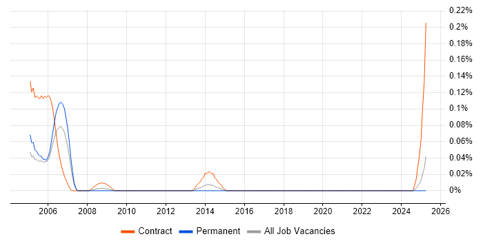 Job vacancy trend for Cartography in the West Midlands Job vacancy trend for Cartography in the West Midlands