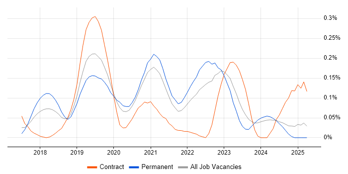 Job vacancy trend for CASB in the West Midlands