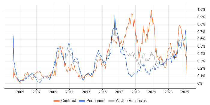 Job vacancy trend for Case Management in the West Midlands Job vacancy trend for Case Management in the West Midlands