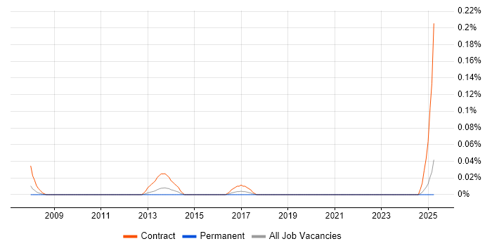Job vacancy trend for Cash Management Business Analyst in the West Midlands Job vacancy trend for Cash Management Business Analyst in the West Midlands
