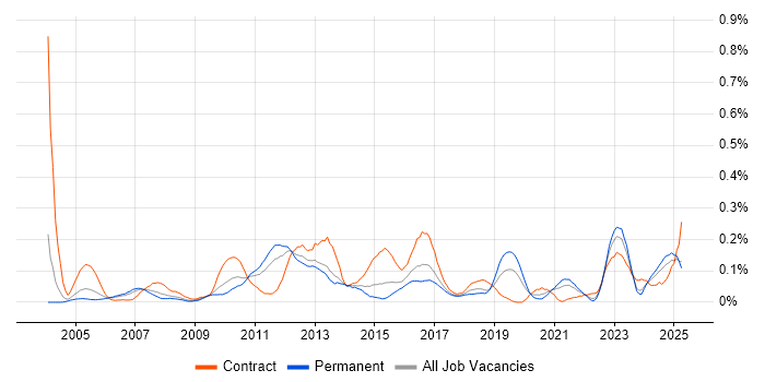 Job vacancy trend for Cash Management in the West Midlands Job vacancy trend for Cash Management in the West Midlands