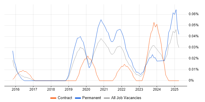 Job vacancy trend for CASP in the West Midlands Job vacancy trend for CASP in the West Midlands