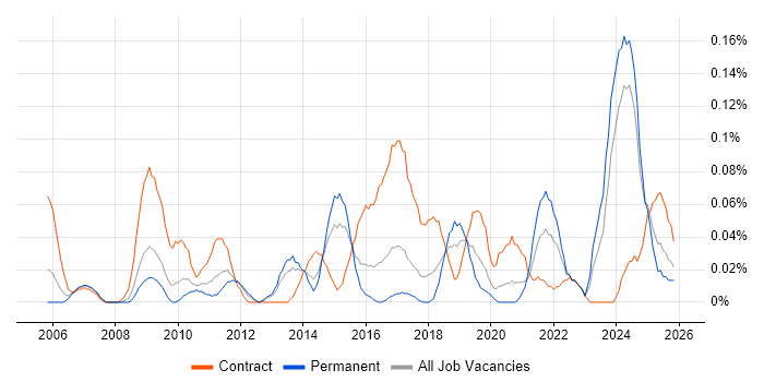 Category Manager job vacancy trend in the West Midlands