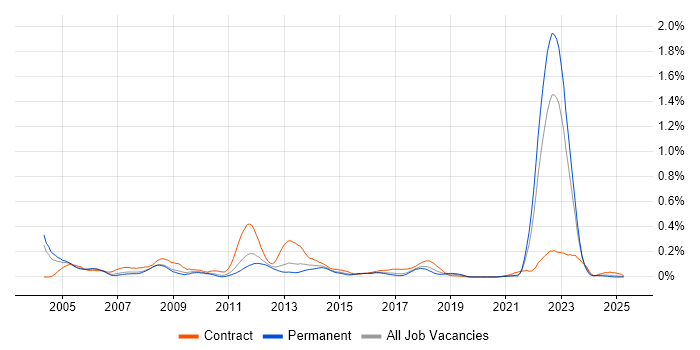 Job vacancy trend for CATIA in the West Midlands Job vacancy trend for CATIA in the West Midlands
