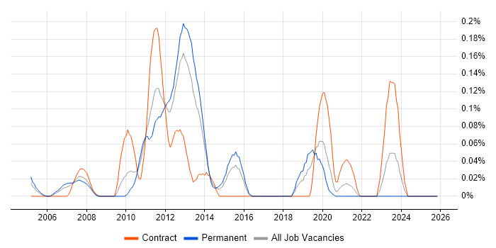 CatOS job vacancy trend in the West Midlands