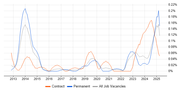 Job vacancy trend for CBAP in the West Midlands Job vacancy trend for CBAP in the West Midlands