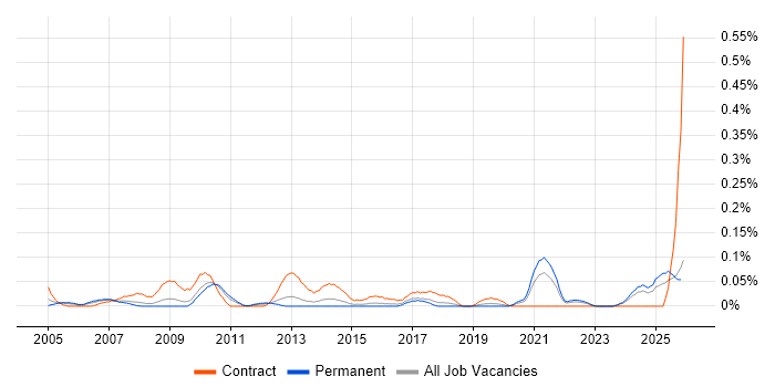 CCAB job vacancy trend in the West Midlands