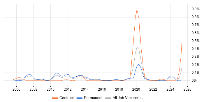 Job vacancy trend for CCIE Routing and Switching in the West Midlands Job vacancy trend for CCIE Routing and Switching in the West Midlands