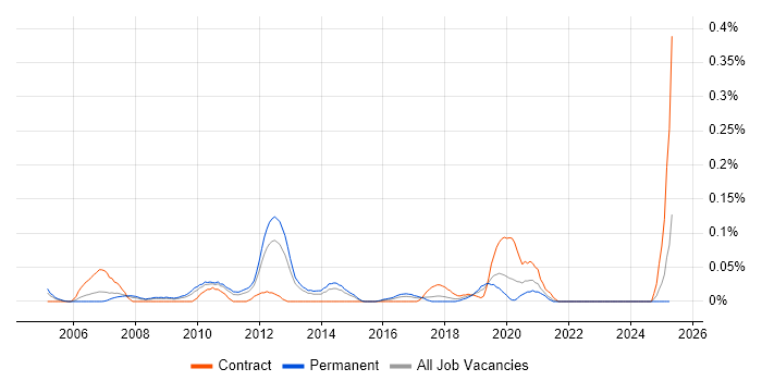 Job vacancy trend for CCIE Security in the West Midlands Job vacancy trend for CCIE Security in the West Midlands