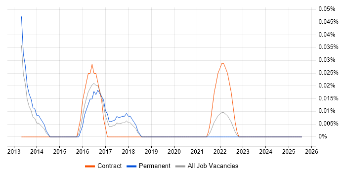 Job vacancy trend for CCIE Wireless in the West Midlands
