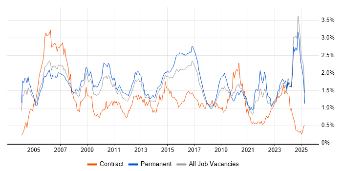 Job vacancy trend for CCNA in the West Midlands Job vacancy trend for CCNA in the West Midlands