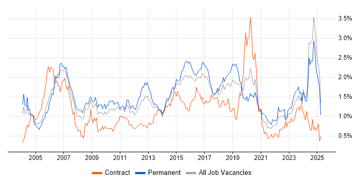 Job vacancy trend for CCNP in the West Midlands Job vacancy trend for CCNP in the West Midlands