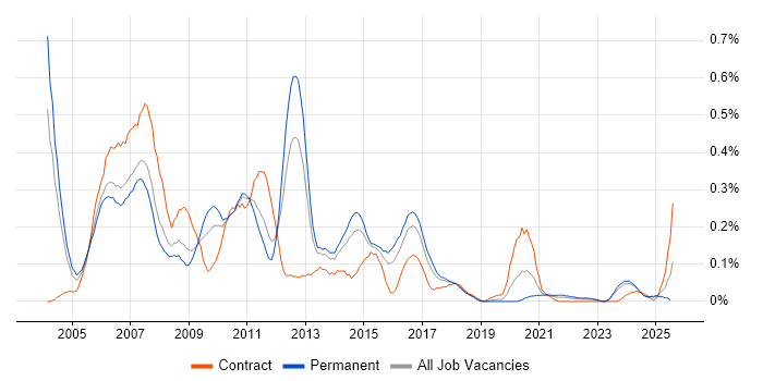 Job vacancy trend for CCSA in the West Midlands