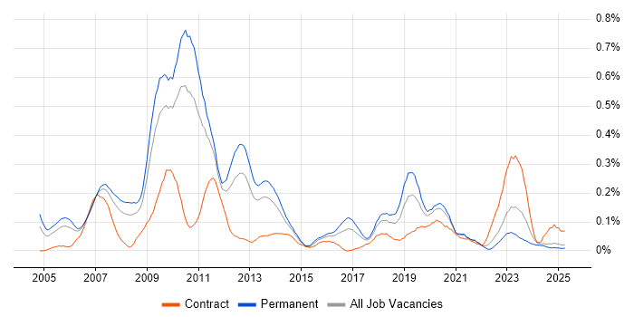 Job vacancy trend for CCSP in the West Midlands