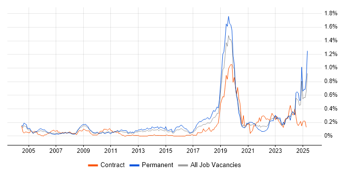 Job vacancy trend for CCTV in the West Midlands Job vacancy trend for CCTV in the West Midlands