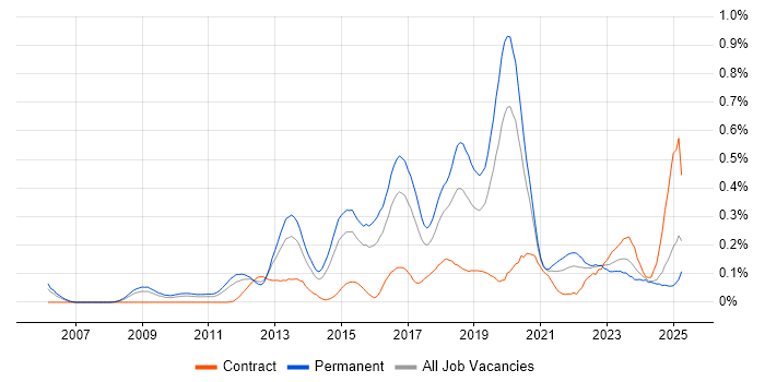 Job vacancy trend for CEH in the West Midlands