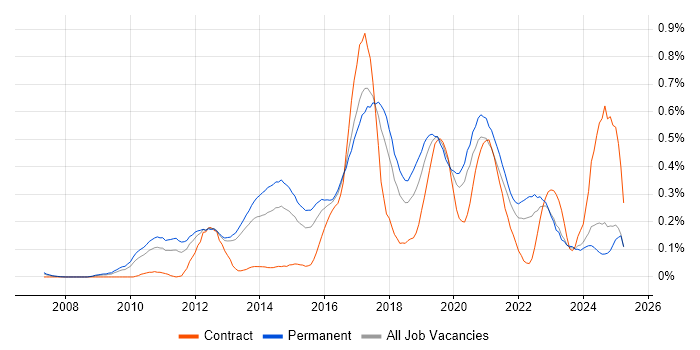 Job vacancy trend for CentOS in the West Midlands Job vacancy trend for CentOS in the West Midlands
