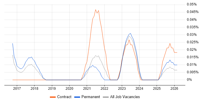 Ceph job vacancy trend in the West Midlands