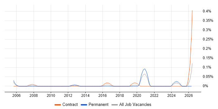 Ceridian job vacancy trend in the West Midlands