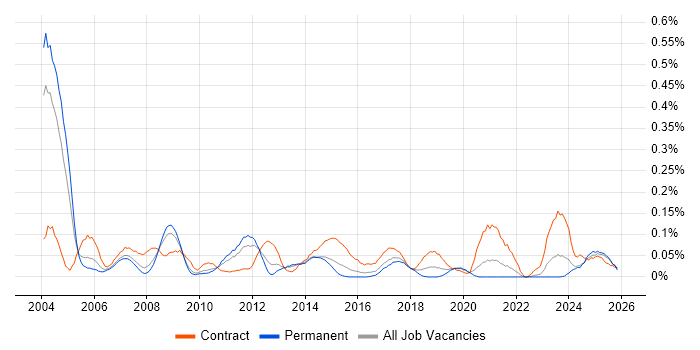 Change Consultant job vacancy trend in the West Midlands