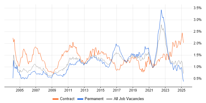 Job vacancy trend for Change Control in the West Midlands Job vacancy trend for Change Control in the West Midlands