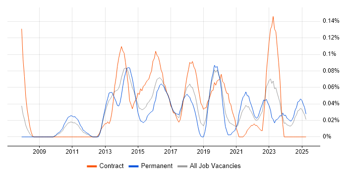 Job vacancy trend for Change Data Capture in the West Midlands Job vacancy trend for Change Data Capture in the West Midlands