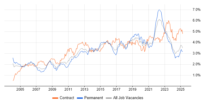 Job vacancy trend for Change Management in the West Midlands Job vacancy trend for Change Management in the West Midlands